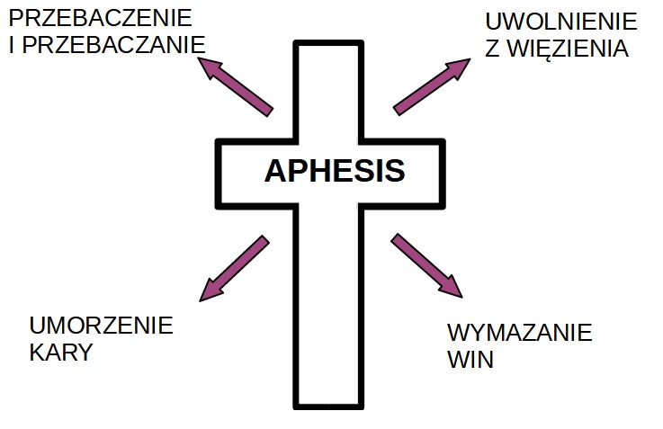 Aphesis